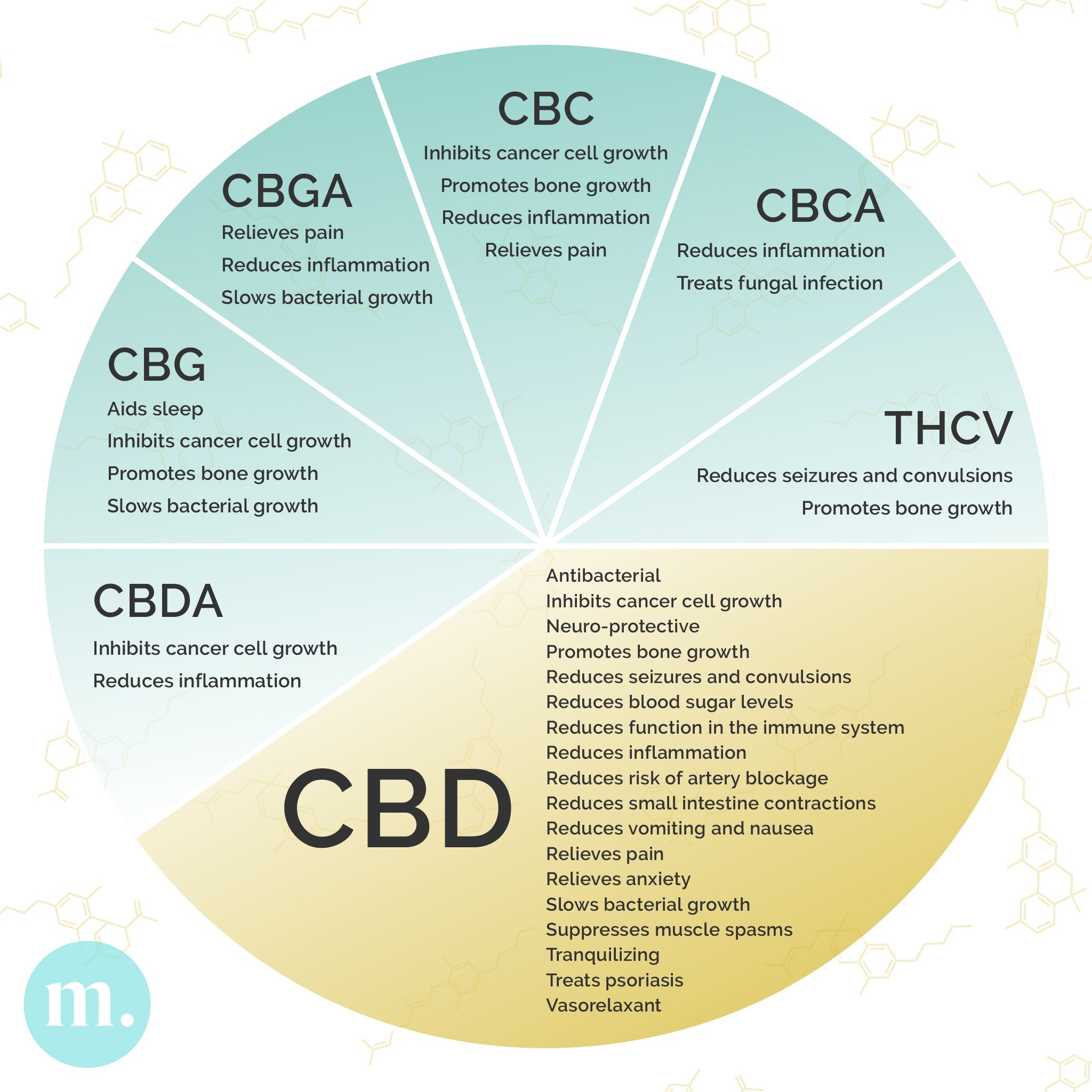 cannabinoider - cannabinoids